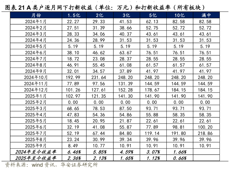 怎样理解A 类户逐月网下打新收益（单位：万元）和打新收益率（所有板块）