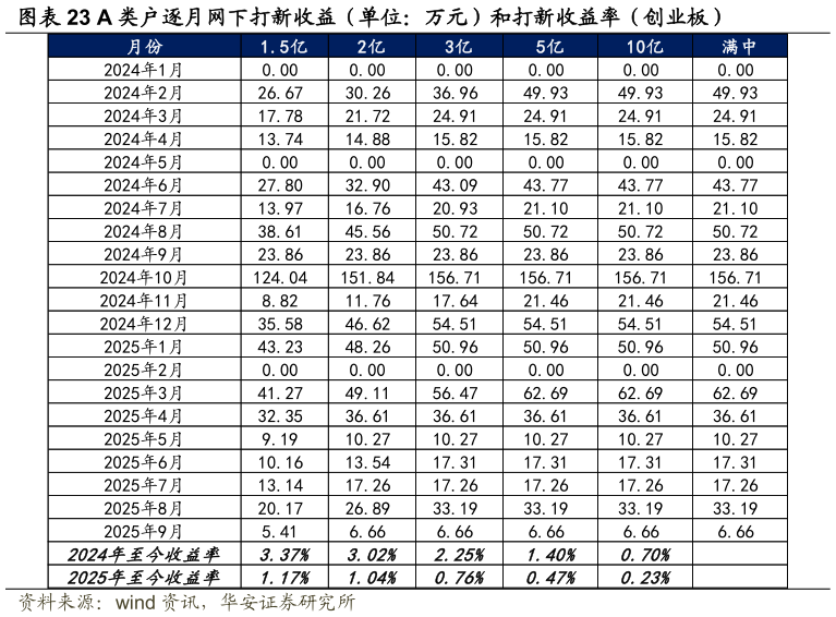如何看待A 类户逐月网下打新收益（单位：万元）和打新收益率（创业板）