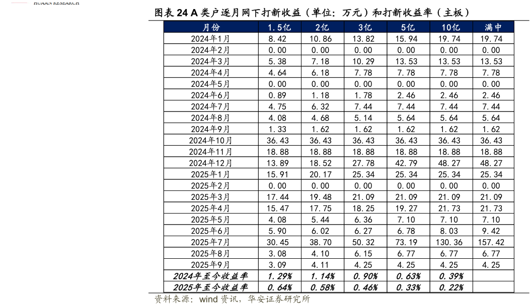 如何才能A 类户逐月网下打新收益（单位：万元）和打新收益率（主板）