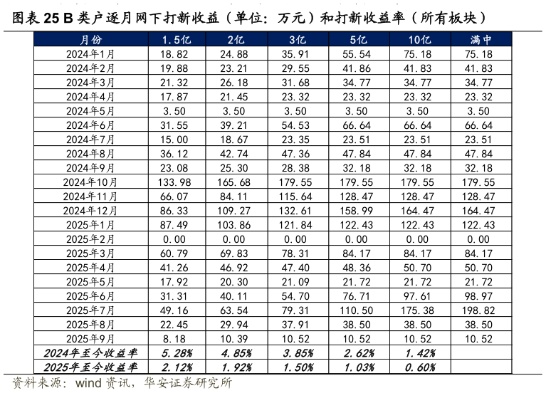 如何了解B 类户逐月网下打新收益（单位：万元）和打新收益率（所有板块）