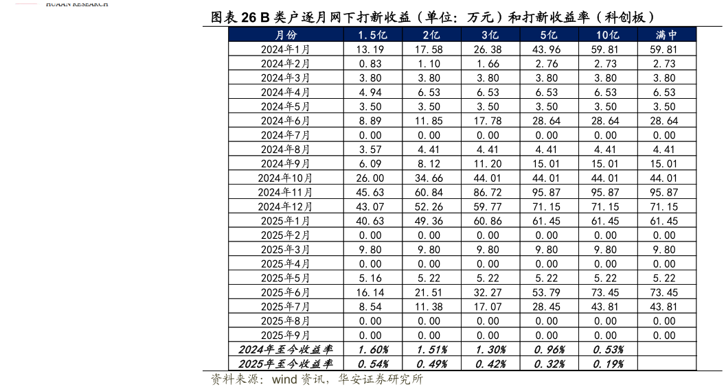 咨询下各位B 类户逐月网下打新收益（单位：万元）和打新收益率（科创板）