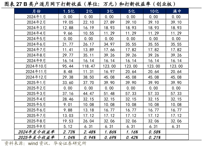 如何解释B 类户逐月网下打新收益（单位：万元）和打新收益率（创业板）