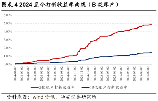 你知道2024 至今打新收益率曲线（B 类账户）