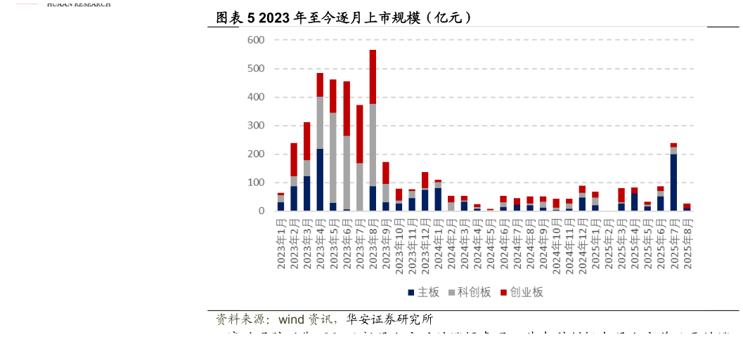 你知道2023 年至今逐月上市规模（亿元）