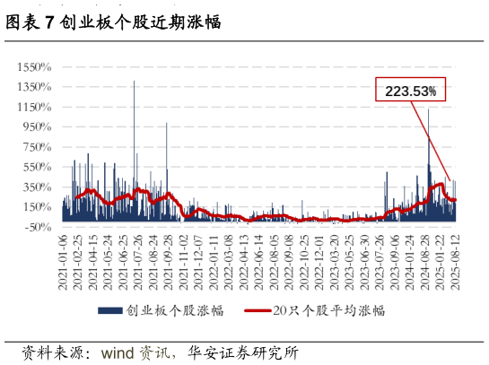 如何看待创业板个股近期涨幅
