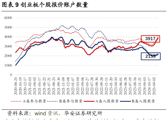 怎样理解创业板个股报价账户数量
