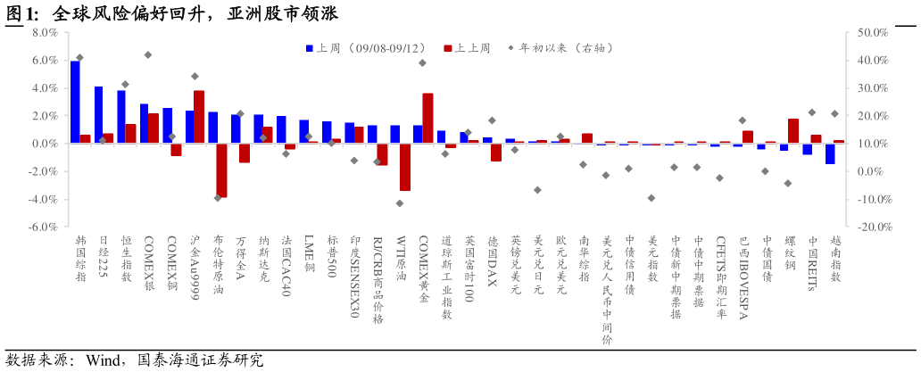 咨询下各位全球风险偏好回升，亚洲股市领涨