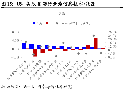 我想了解一下US  美股领涨行业为信息技术能源
