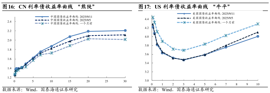 谁知道CN 利率债收益率曲线  “熊陡”