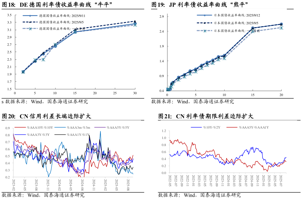 咨询下各位DE 德国利率债收益率曲线“牛平” CN 信用利差长端边际扩大