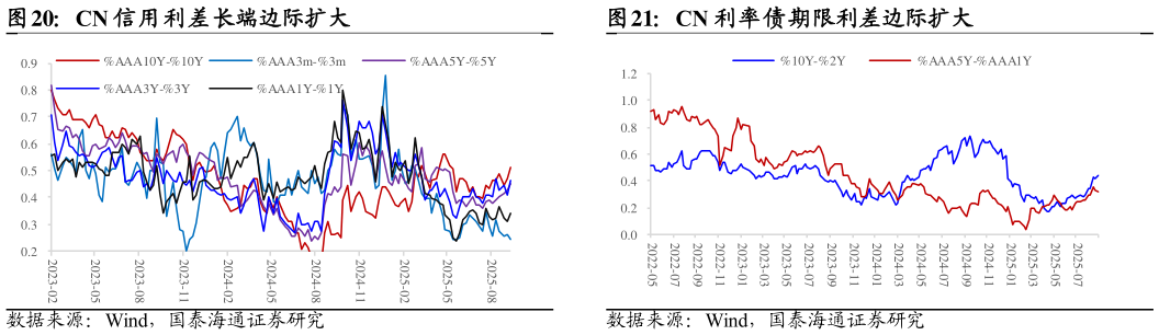 谁能回答CN 信用利差长端边际扩大