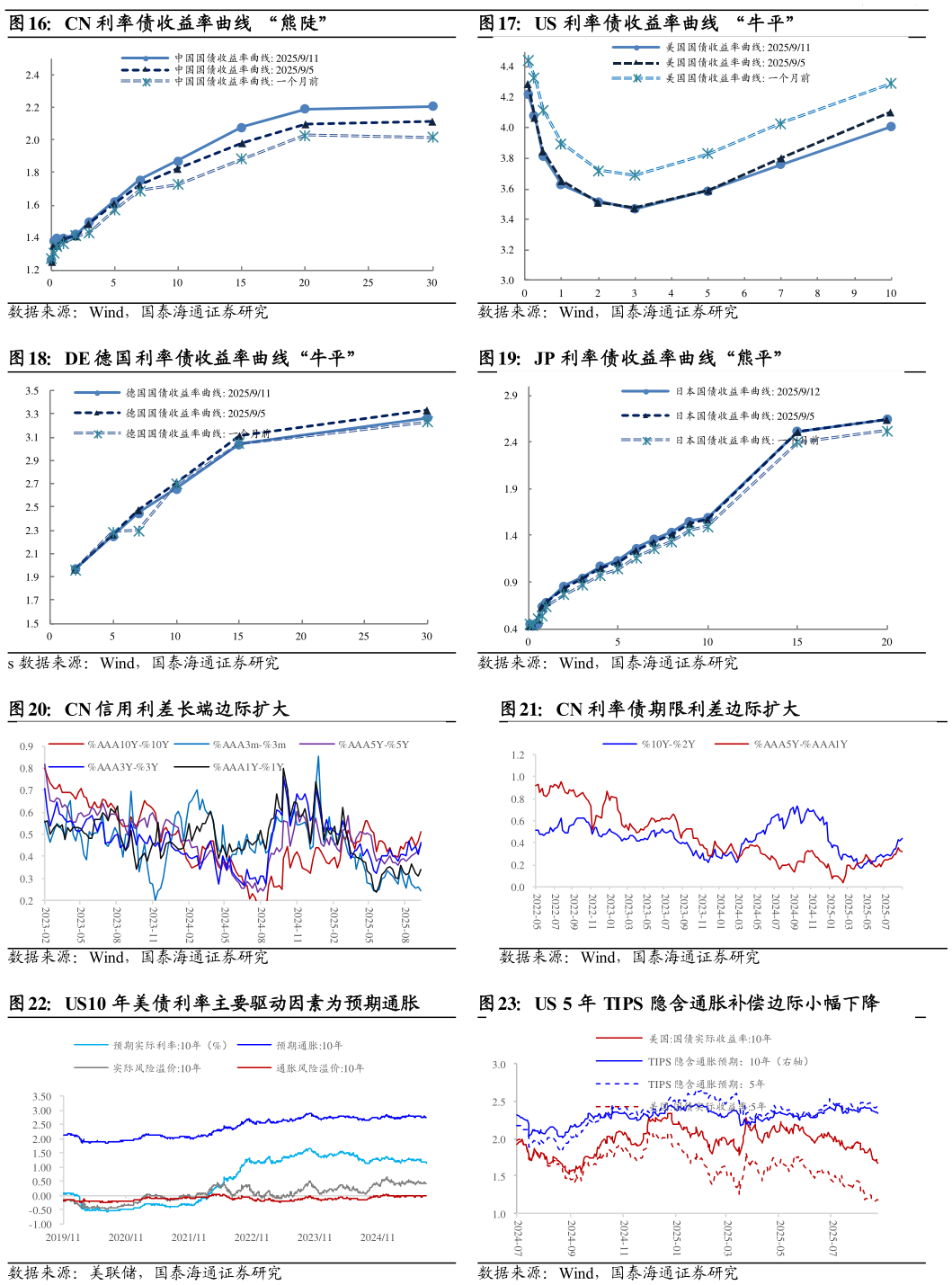 咨询下各位US 利率债收益率曲线  “牛平”  JP 利率债收益率曲线“熊平” CN 利率债期限利差边际扩大 US 5 年 TIPS 隐含通胀补偿边际小幅下降