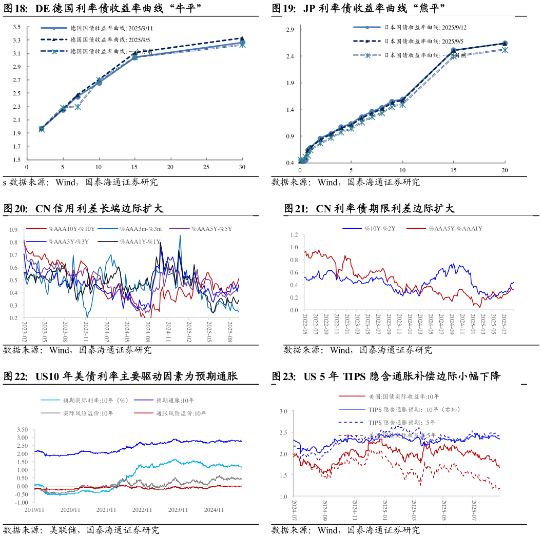 如何了解JP 利率债收益率曲线“熊平” CN 利率债期限利差边际扩大 US 5 年 TIPS 隐含通胀补偿边际小幅下降