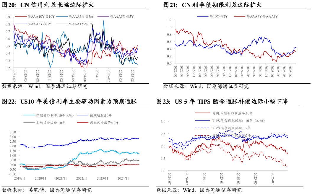 咨询下各位CN 利率债期限利差边际扩大 US 5 年 TIPS 隐含通胀补偿边际小幅下降