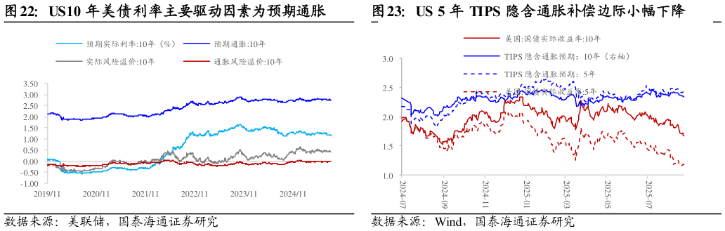 如何解释US 5 年 TIPS 隐含通胀补偿边际小幅下降