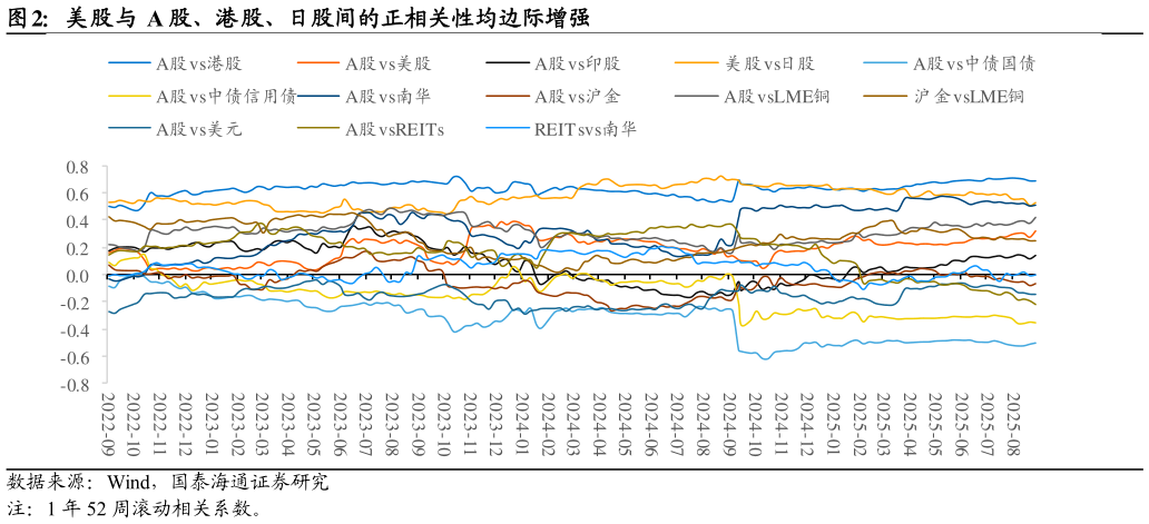 各位网友请教一下美股与 A 股、港股、日股间的正相关性均边际增强