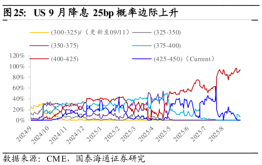 请问一下US 9 月降息 25bp 概率边际上升