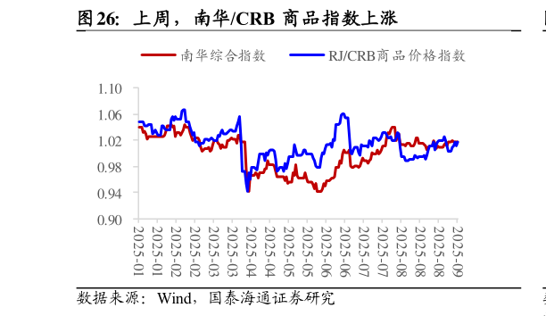 一起讨论下上周，南华CRB  商品指数上涨