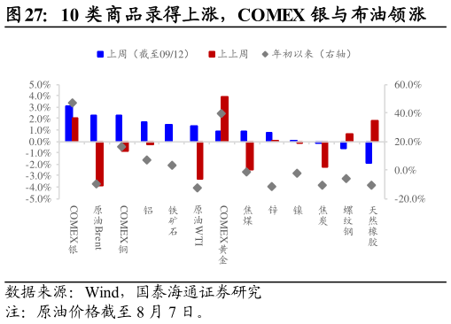 谁知道10 类商品录得上涨，COMEX 银与布油领涨