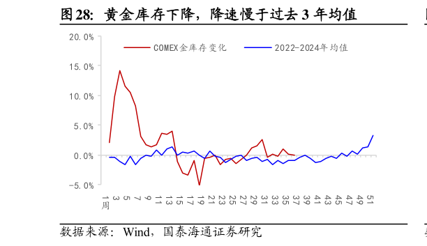 谁能回答黄金库存下降，降速慢于过去 3 年均值
