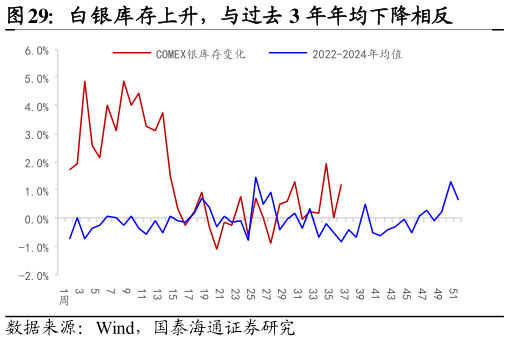 如何解释白银库存上升，与过去 3 年年均下降相反