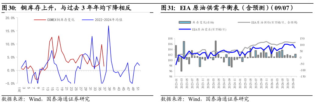 咨询大家EIA 原油供需平衡表（含预测）（0907）