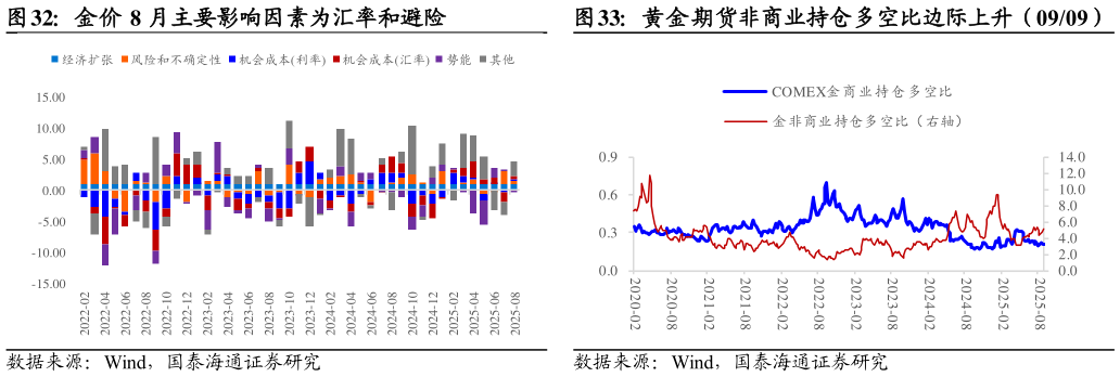 咨询下各位黄金期货非商业持仓多空比边际上升（0909）金价 8 月主要影响因素为汇率和避险