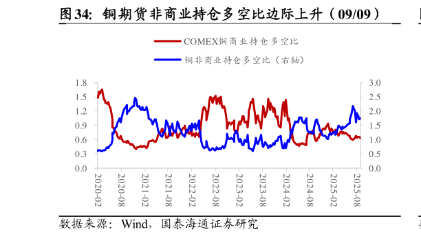 如何才能铜期货非商业持仓多空比边际上升（0909）