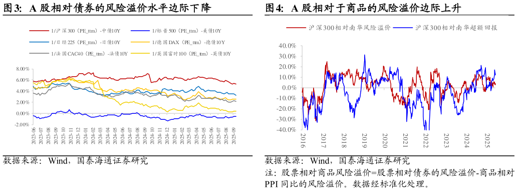 咨询下各位A 股相对债券的风险溢价水平边际下降A 股相对于商品的风险溢价边际上升