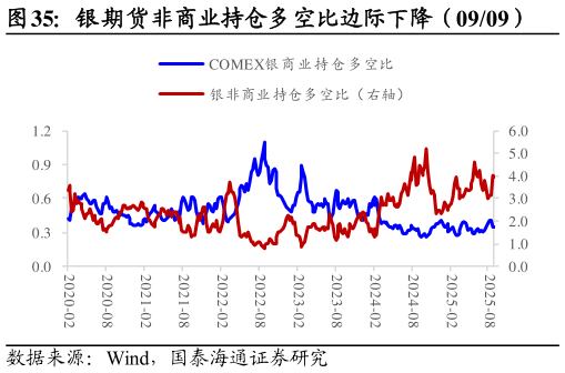 如何才能银期货非商业持仓多空比边际下降（0909）