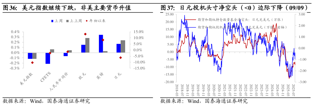 一起讨论下美元指数继续下跌，非美主要货币升值