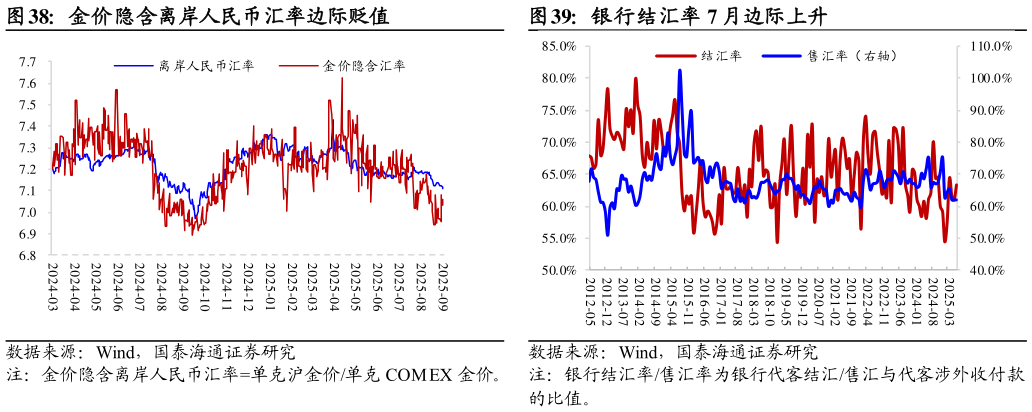 我想了解一下金价隐含离岸人民币汇率边际贬值银行结汇率 7 月边际上升