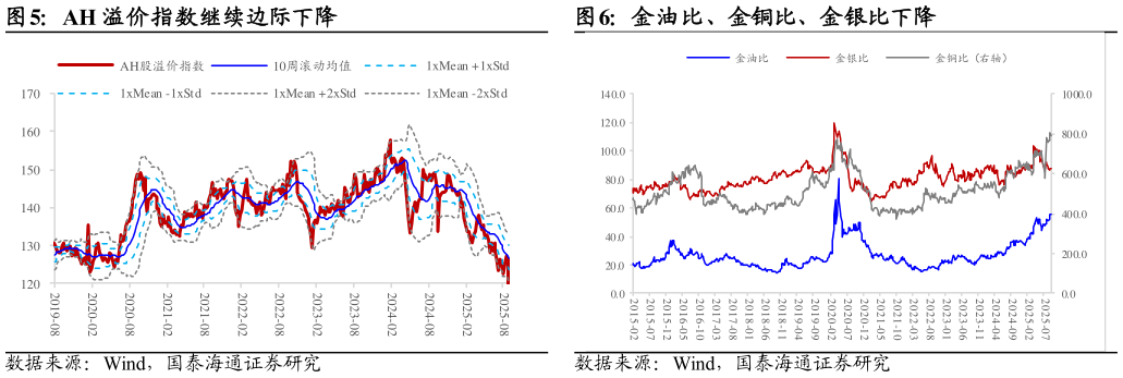 想关注一下AH 溢价指数继续边际下降