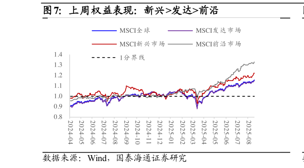 怎样理解上周权益表现：新兴发达前沿