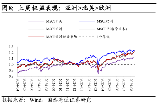 咨询下各位上周权益表现：亚洲北美欧洲