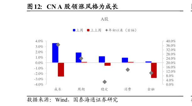 怎样理解CN A 股领涨风格为成长