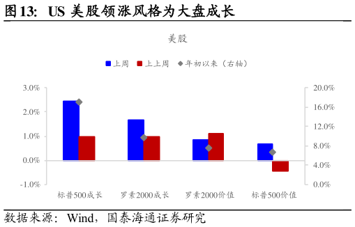 咨询大家US 美股领涨风格为大盘成长