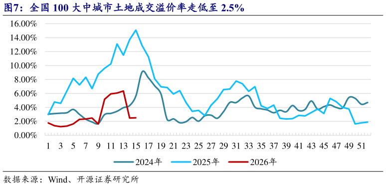 如何了解全国 100 大中城市土地成交溢价率走低至 2.5%