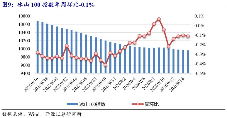 如何看待冰山 100 指数单周环比-0.1%