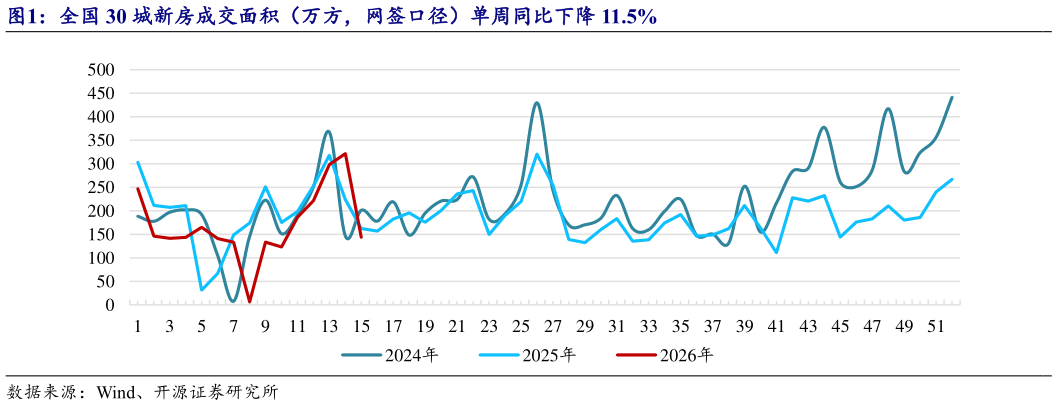 如何了解全国 30 城新房成交面积（万方，网签口径）单周同比下降 11.5%