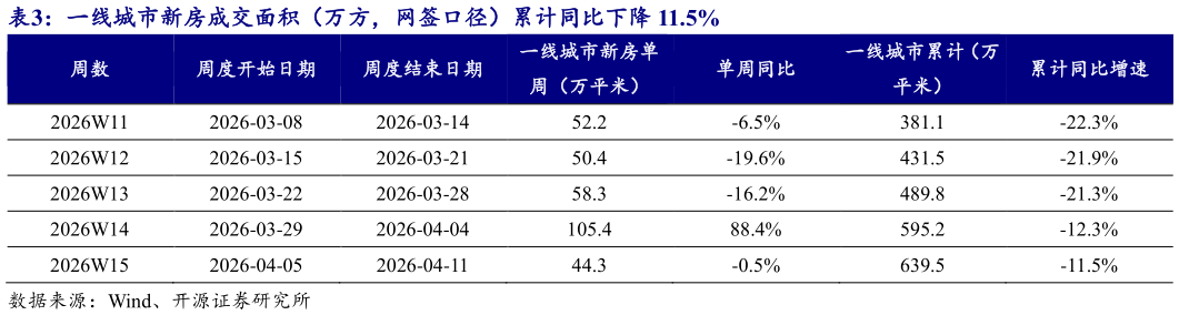 想问下各位网友一线城市新房成交面积（万方，网签口径）累计同比下降 11.5%