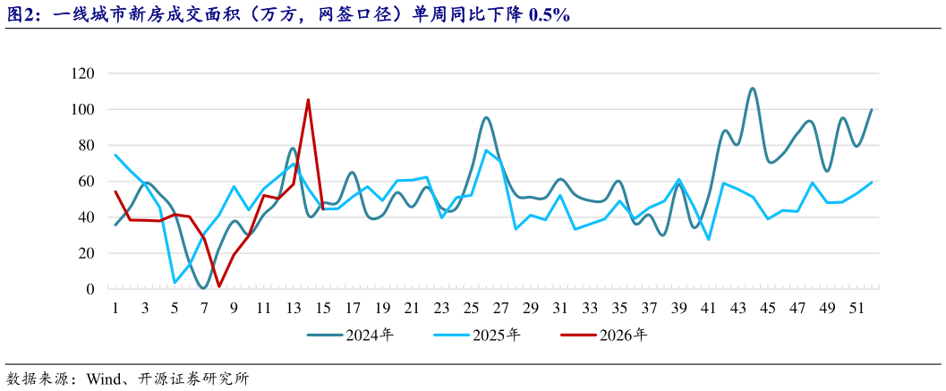 如何解释一线城市新房成交面积（万方，网签口径）单周同比下降 0.5%