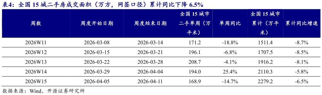 请问一下全国 15 城二手房成交面积（万方，网签口径）累计同比下降 6.5%