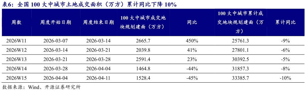 请问一下全国 100 大中城市土地成交面积（万方）累计同比下降 10%