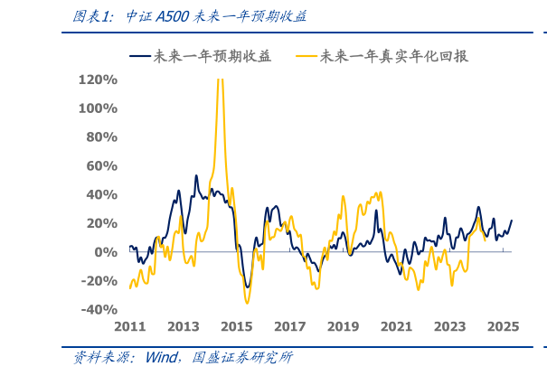 如何看待中证A500未来一年预期收益
