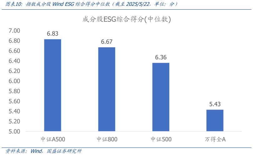 咨询大家指数成分股Wind ESG综合得分中位数（截至2025522，单位：分）