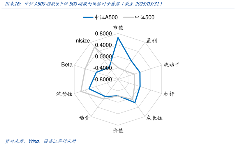 如何解释中证A500指数中证500指数的风格因子暴露（截至20250331）