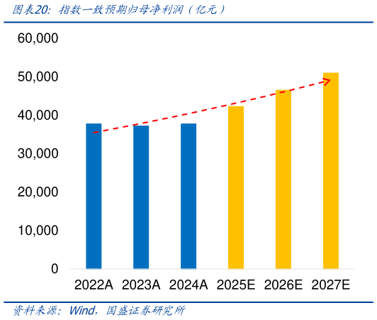 怎样理解指数一致预期归母净利润（亿元）
