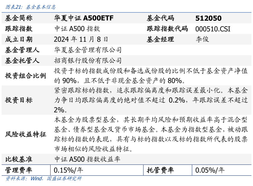 各位网友请教一下基金基本信息