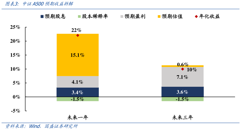 如何解释中证A500预期收益拆解